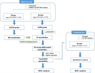 Potential Metabolite Biomarkers for Early Detection of Stage-I Pancreatic Ductal Adenocarcinoma